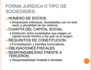 FORMA JURÍDICA O TIPO DE
SOCIEDADES.
 NUMERO    DE SOCIOS.
  Empresario   individual, Sociedades con un solo
   socio o pluralidad de los mismos.
 CUANTÍA   DEL CAPITAL SOCIAL.
  Distinción entre sociedades que exigen un
   capital social mínimo y las que no lo exigen.
 REQUISITOS       DE CONSTITUCION.
  Formalización   y trámites burocráticos.
 OBLIGACIONES FISCALES.
 RESPONSABILIDAD FRENTE A
  TERCEROS.
  Responsabilidad   limitada o ilimitada.
 
