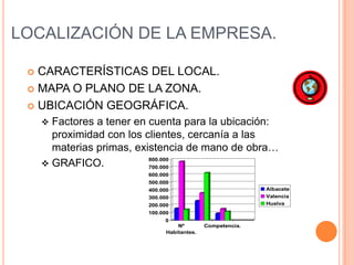 LOCALIZACIÓN DE LA EMPRESA.

  CARACTERÍSTICAS DEL LOCAL.
  MAPA O PLANO DE LA ZONA.

  UBICACIÓN GEOGRÁFICA.
      Factores a tener en cuenta para la ubicación:
       proximidad con los clientes, cercanía a las
       materias primas, existencia de mano de obra…
                           800.000
      GRAFICO.            700.000
                          600.000
                          500.000
                          400.000                            Albacete
                          300.000                            Valencia
                          200.000                            Huelva
                          100.000
                               0
                                    Nº        Competencia.
                                Habitantes.
 