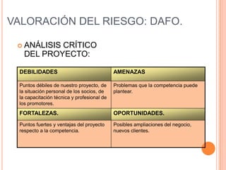 VALORACIÓN DEL RIESGO: DAFO.

  ANÁLISISCRÍTICO
   DEL PROYECTO:

 DEBILIDADES                                AMENAZAS

 Puntos débiles de nuestro proyecto, de     Problemas que la competencia puede
 la situación personal de los socios, de    plantear.
 la capacitación técnica y profesional de
 los promotores.
 FORTALEZAS.                                OPORTUNIDADES.
 Puntos fuertes y ventajas del proyecto     Posibles ampliaciones del negocio,
 respecto a la competencia.                 nuevos clientes.
 