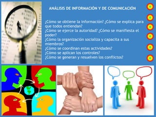                         ANÁLISIS DE INFORMACIÓN Y DE COMUNICACIÓN     ¿Cómo se obtiene la información? ¿Cómo se explica para que todos entiendan? ¿Cómo se ejerce la autoridad? ¿Cómo se manifiesta el poder? ¿Cómo la organización socializa y capacita a sus miembros?  ¿Cómo se coordinan estas actividades?  ¿Cómo se aplican los controles? ¿Cómo se generan y resuelven los conflictos?   