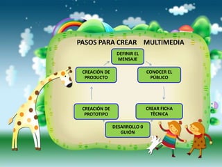 PASOS PARA CREAR MULTIMEDIA
                DEFINIR EL
                MENSAJE

 CREACIÓN DE                  CONOCER EL
  PRODUCTO                     PÚBLICO




 CREACIÓN DE                  CREAR FICHA
  PROTOTIPO                     TÈCNICA

               DESARROLLO 0
                  GUIÓN
 