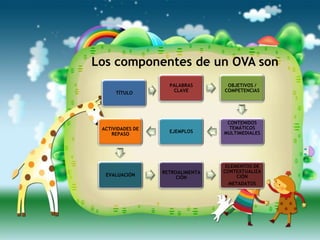 Los componentes de un OVA son
                    PALABRAS       OBJETIVOS /
      TÍTULO         CLAVE        COMPETENCIAS




                                   CONTENIDOS
 ACTIVIDADES DE                     TEMÁTICOS
                    EJEMPLOS      MULTIMEDIALES
    REPASO




                                   ELEMENTOS DE
                  RETROALIMENTA   CONTEXTUALIZA
  EVALUACIÓN                           CIÓN
                       CIÓN
                                    METADATOS
 