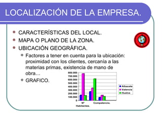 LOCALIZACIÓN DE LA EMPRESA. 
 CARACTERÍSTICAS DEL LOCAL. 
 MAPA O PLANO DE LA ZONA. 
 UBICACIÓN GEOGRÁFICA. 
 Factores a tener en cuenta para la ubicación: 
proximidad con los clientes, cercanía a las 
materias primas, existencia de mano de 
obra… 
800.000 
700.000 
 GRAFICO. 
600.000 
500.000 
400.000 
300.000 
200.000 
100.000 
0 
Nº 
Habitantes. 
Competencia. 
Albacete 
Valencia 
Huelva 
 