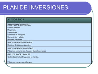 PLAN DE INVERSIONES. ACTIVOS FIJOS. INMOVILIZADO MATERIAL: Edificios y locales. Maquinaria. Instalaciones. Elementos de transporte. Herramientas y utillaje. Mobiliario y enseres. INMOVILIZADO INMATERIAL: Derechos de traspaso, patentes. INMOVILIZADO FINANCIERO: Préstamos permanentes, fianzas y depósitos, marcas. GASTOS AMORTIZABLES. Gastos de constitución y puesta en marcha. Préstamos a empresas del grupo . 
