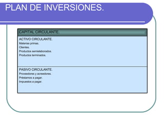 PLAN DE INVERSIONES. CAPITAL CIRCULANTE. ACTIVO CIRCULANTE. Materias primas. Clientes. Productos semielaborados. Productos terminados. PASIVO CIRCULANTE. Proveedores y acreedores. Préstamos a pagar. Impuestos a pagar. 