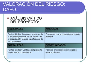 VALORACIÓN DEL RIESGO: DAFO. ANÁLISIS CRÍTICO DEL PROYECTO: DEBILIDADES AMENAZAS Puntos débiles de nuestro proyecto, de la situación personal de los socios, de la capacitación técnica y profesional de los promotores. Problemas que la competencia puede plantear. FORTALEZAS. OPORTUNIDADES. Puntos fuertes y ventajas del proyecto respecto a la competencia. Posibles ampliaciones del negocio, nuevos clientes. 
