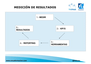www.cmuaformacion.com @failurez
MEDICIÓN DE RESULTADOS
1.- MEDIR
2.- KPI’S
5.-
RESULTADOS
4.- REPORTING
3.-
HERRAMIENTAS
 