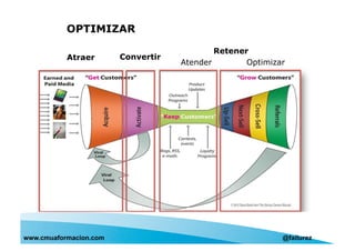 Atraer Convertir
Retener
Atender Optimizar
OPTIMIZAR
www.cmuaformacion.com @failurez
 