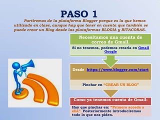 PASO 1
      Partiremos de la plataforma Blogger porque es la que hemos
utilizado en clase, aunque hay que tener en cuenta que también se
puede crear un Blog desde las plataformas BLOGIA y BITACORAS.

                               Necesitamos una cuenta de
                                    correo de Gmail.
                            Si no tenemos, podemos crearla en Gmail
                                             Google




                            Desde https://www.blogger.com/start


                                 Pinchar en “CREAR UN BLOG”



                             Como ya tenemos cuenta de Gmail:
                            Hay que pinchar en: “Primero acceda a
                            ella”. Posteriormente introduciremos
                            todo lo que nos piden.
 