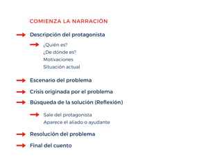 Descripción del protagonista
COMIENZA LA NARRACIÓN
¿Quién es?
¿De dónde es?
Motivaciones
Situación actual
Escenario del problema
Crisis originada por el problema
Búsqueda de la solución (Reflexión)
Sale del protagonista
Aparece el aliado o ayudante
Resolución del problema
Final del cuento
 