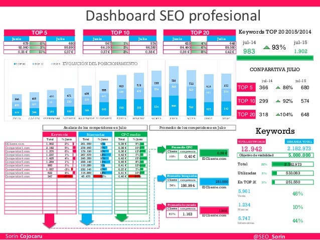 Como hacer un dashboard en excel