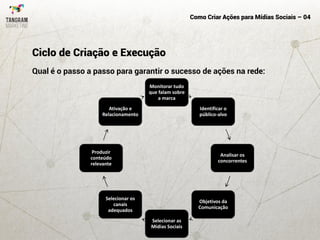 Como Criar Ações para Mídias Sociais – 04
Qual é o passo a passo para garantir o sucesso de ações na rede:
Ciclo de Criação e Execução
Monitorar tudo
que falam sobre
a marca
Identificar o
público-alvo
Analisar os
concorrentes
Objetivos da
Comunicação
Selecionar as
Mídias Sociais
Selecionar os
canais
adequados
Produzir
conteúdo
relevante
Ativação e
Relacionamento
 