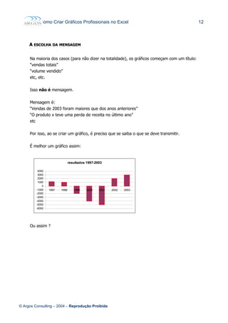 Como Criar Gráficos Profissionais no Excel 12
AA ESCOLHAESCOLHA DADA MENSAGEMMENSAGEM
Na maioria dos casos (para não dizer na totalidade), os gráficos começam com um título:
“vendas totais”
“volume vendido”
etc, etc.
Isso não é mensagem.
Mensagem é:
“Vendas de 2003 foram maiores que dos anos anteriores”
“O produto x teve uma perda de receita no último ano”
etc
Por isso, ao se criar um gráfico, é preciso que se saiba o que se deve transmitir.
É melhor um gráfico assim:
resultados 1997-2003
-6000
-5000
-4000
-3000
-2000
-1000
0
1000
2000
3000
4000
1997 1998 1999 2000 2001 2002 2003
Ou assim ?
© Argos Consulting – 2004 – Reprodução Proibida
 