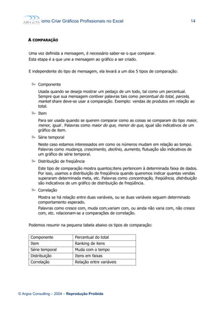 Como Criar Gráficos Profissionais no Excel 14
AA COMPARAÇÃOCOMPARAÇÃO
Uma vez definida a mensagem, é necessário saber-se o que comparar.
Esta etapa é a que une a mensagem ao gráfico a ser criado.
E independente do tipo de mensagem, ela levará a um dos 5 tipos de comparação:
 Componente
Usada quando se deseja mostrar um pedaço de um todo, tal como um percentual.
Sempre que sua mensagem contiver palavras tais como percentual do total, parcela,
market share deve-se usar a comparação. Exemplo: vendas de produtos em relação ao
total.
 Item
Para ser usada quando se querem comparar como as coisas se comparam do tipo maior,
menor, igual . Palavras como maior do que, menor do que, igual são indicativos de um
gráfico de item.
 Série temporal
Neste caso estamos interessados em como os números mudam em relação ao tempo.
Palavras como mudança, crescimento, declínio, aumento, flutuação são indicativos de
um gráfico de série temporal.
 Distribuição de freqüência
Este tipo de comparação mostra quantos;itens pertencem à determinada faixa de dados.
Por isso, usamos a distribuição de freqüência quando queremos indicar quantas vendas
superaram determinada meta, etc. Palavras como concentração, freqüência, distribuição
são indicativos de um gráfico de distribuição de freqüência.
 Correlação
Mostra se há relação entre duas variáveis, ou se duas variáveis seguem determinado
comportamento esperado.
Palavras como cresce com, muda com,variam com, ou ainda não varia com, não cresce
com, etc. relacionam-se a comparações de correlação.
Podemos resumir na pequena tabela abaixo os tipos de comparação:
Componente Percentual do total
Item Ranking de itens
Série temporal Muda com o tempo
Distribuição Itens em faixas
Correlação Relação entre variáveis
© Argos Consulting – 2004 – Reprodução Proibida
 