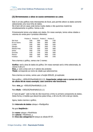 Como Criar Gráficos Profissionais no Excel 37
(3)(3) DDETERMINANDOETERMINANDO AA SÉRIESÉRIE DEDE DADOSDADOS DEPENDENDODEPENDENDO DADA LINHALINHA
Este é um dos gráficos mais interessantes do Excel, pois permite alterar os dados somente
selecionando uma nova linha de dados.
Ele é bem útil em casos onde temos muitos dados e não queremos mostrá-los
simultaneamente no gráfico. Vamos a ele:
Primeiramente temos uma tabela com dados. Em nosso exemplo, temos várias cidades e
volumes de venda para 4 produtos diferentes:
Produto A Produto B Produto C Produto D
São Paulo 1300 2000 3000 1700
Rio de Janeiro 1900 1900 3800 1800
Curitiba 1300 1800 3000 1600
Salvador 1300 1900 2600 1700
Ribeirão Preto 1100 1600 3600 1800
Santos 1900 1700 3100 1700
Sorocaba 1100 1700 3400 1800
Manaus 1600 1600 3600 1500
Fortaleza 1600 1700 3400 1500
Para criarmos o gráfico, vamos criar 3 nomes:
Grafico: será a área de dados do gráfico. Em nosso exemplo será a linha selecionada, da
coluna A até a E
Eixo_y: será a área com os 4 valores dos produtos
Título: corresponde ao nome da cidade que selecionarmos
Para criarmos os nomes, vamos usar a função DESLOC, já explicada:
Para gráfico: =DESLOC(Plan8!$A8;0;0;1;5). Importante: esteja com o cursos em cima
da célula A8 de nosso exemplo; caso contrário não funcionará.
Para eixo_y: =DESLOC(Plan8!$A8;0;1;1;4)
Para título: =DESLOC(Plan8!$A8;0;0;1;1)
O “pulo-do-gato” está no fato de não travarmos a linha no primeiro componente do desloc.
Desta forma, à medida que descermos pelas linhas, o A8 vira A9, A10 e daí por diante.
Agora, basta criarmos o gráfico.
Em intervalo de dados coloque =Plan8grafico
Na guia Seqüência :
Em nome coloque =Plan8!titulo
Em valores =Plan8!eixo_y
Em Eixo das categorias X marque as células B7:E7.
© Argos Consulting – 2004 – Reprodução Proibida
 