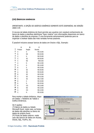 Como Criar Gráficos Profissionais no Excel 53
(14)(14) GGRÁFICOSRÁFICOS DINÂMICOSDINÂMICOS
IMPORTANTE: A OPÇÃO DE GRÁFICO DINÂMICO SOMENTE ESTÁ DISPONÍVEL NA VERSÃO
2000 E XP.
O recurso de tabela dinâmica do Excel permite aos usuários com razoável conhecimento de
banco de dados e planilhas eletrônicas “fazer miséria” com informações disponíveis em banco
de dados e planilhas da empresa. É uma ferramenta extremamente poderosa para se
organizar e analisar dados das mais variadas formas possíveis.
É possível inclusive acessar bancos de dados em Oracle e SQL. Exemplo:
A B C
1 Produto Região Receita
2 A S R$ 15.000
3 B NE R$ 20.000
4 C N R$ 25.000
5 C SE R$ 30.000
6 C NE R$ 8.500
7 A N R$ 12.000
8 A N R$ 13.000
9 B S R$ 15.000
10 C SE R$ 30.000
11 A SE R$ 35.000
12 B SE R$ 32.500
13 C SE R$ 41.500
14 C SE R$ 17.000
15 B S R$ 19.000
16 B N R$ 20.500
17 B CO R$ 21.800
18 B NE R$ 13.000
19 A CO R$ 12.000
20 C N R$ 10.000
Para montar a tabela dinâmica, clique
em Dados > Relatório de Tabela e
Gráfico Dinâmicos.
Há 4 opções:
1ª) Banco de dados ou listado
Microsoft Excel: neste caso, as fontes
de dados são planilhas ou banco de
dados do próprio Excel;
2ª) Fonte de dados externo: neste
caso são bancos de dados em Access,
Oracle, SQL, FoxPro, etc.
© Argos Consulting – 2004 – Reprodução Proibida
 