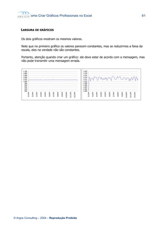 Como Criar Gráficos Profissionais no Excel 61
LLARGURAARGURA DEDE GRÁFICOSGRÁFICOS
Os dois gráficos mostram os mesmos valores.
Note que no primeiro gráfico os valores parecem constantes, mas se reduzirmos a faixa da
escala, eles na verdade não são constantes.
Portanto, atenção quando criar um gráfico: ele deve estar de acordo com a mensagem, mas
não pode transmitir uma mensagem errada.
© Argos Consulting – 2004 – Reprodução Proibida
900
920
940
960
980
1.000
1.020
1.040
1.060
1.080
1.100
5/1/04
5/2/04
5/3/04
5/4/04
5/5/04
5/6/04
5/7/04
5/8/04
5/9/04
5/10/04
5/11/04
5/12/04
1.000
1.002
1.004
1.006
1.008
1.010
1.012
1.014
1.016
1.018
1.020
5/1/04
5/2/04
5/3/04
5/4/04
5/5/04
5/6/04
5/7/04
5/8/04
5/9/04
5/10/04
5/11/04
5/12/04
 