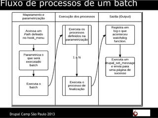 Drupal Camp São Paulo 2013
Fluxo de processos de um batch
 