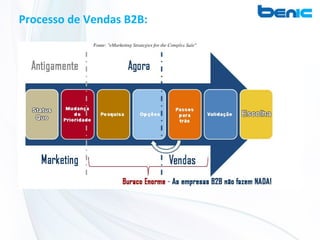 Processo de Vendas B2B:
 