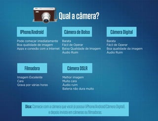 Qualacâmera?
Dica:Comececomacâmeraquevocêjápossui(iPhone/Android/CâmeraDigital),
edepoisinvistaemcâmerasoufilmadoras.
CâmeradeBolso
Barata
Fácil de Operar
Baixa Qualidade de Imagem
Áudio Ruim
CâmeraDigital
Barata
Fácil de Operar
Boa qualidade da imagem
Áudio Ruim
IPhone/Android
Pode começar imediatamente
Boa qualidade de imagem
Apps e conexão com a Internet
CâmeraDSLR
Melhor imagem
Muito cara
Áudio ruim
Bateria não dura muito
Filmadora
Imagem Excelente
Cara
Grava por várias horas
 