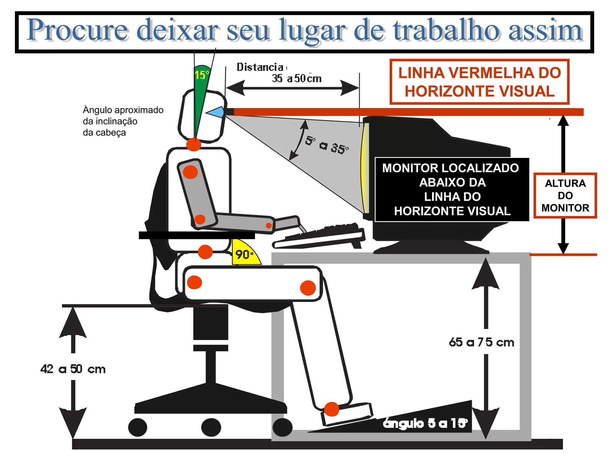 LINHA VERMELHA DO
                       HORIZONTE VISUAL
Ângulo aproximado
da inclinação
da cabeça


                    MONITOR LOCALIZADO
                         ABAIXO DA       ALTURA
                          LINHA DO         DO
                     HORIZONTE VISUAL    MONITOR
 
