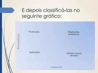 E depois classificá-las no
seguinte gráfico:
Prostituição

Remuneração

Realizações
profissionais

Exploração

Hobbies, causas,
diversão

Satisfação

 