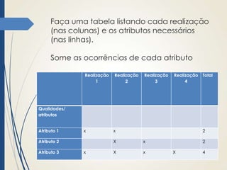 Faça uma tabela listando cada realização
(nas colunas) e os atributos necessários
(nas linhas).
Some as ocorrências de cada atributo
Realização
1

Realização
2

x

Realização
3

Realização
4

x

Total

Qualidades/
atributos

Atributo 1
Atributo 2
Atributo 3

2

X
x

x

X

x

2
X

4

 