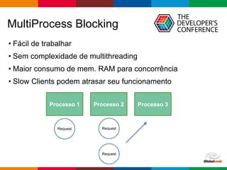 Globalcode – Open4education
MultiProcess Blocking
• Fácil de trabalhar
• Sem complexidade de multithreading
• Maior consumo de mem. RAM para concorrência
• Slow Clients podem atrasar seu funcionamento
Processo 1 Processo 2 Processo 3
Request Request
Request
 