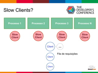 Globalcode – Open4education
Client
Slow Clients?
Processo 1 Processo 2 Processo 3 Processo N
Slow
Client
Client
Slow
Client
Slow
Client
Slow
Client
Client
Fila de requisições
…
 