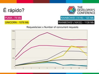 Globalcode – Open4education
É rápido?
PUMA - 78 Mb RAINBOWS! (1X16) - 120 Mb
UNICORN - 1076 Mb RAINBOWS! (16X32) - 1138 Mb
Requests/sec x Number of concurrent requests
 