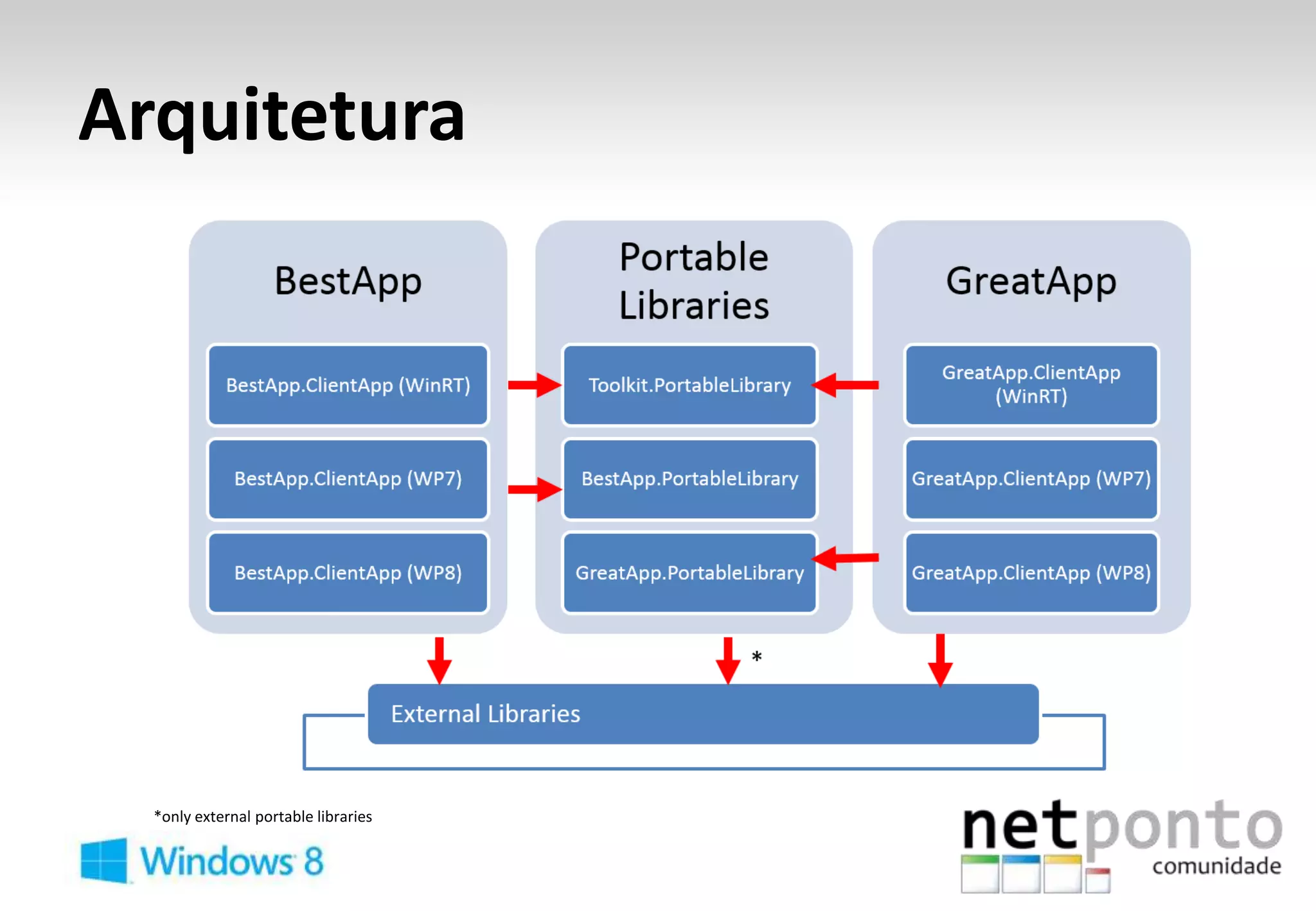 Arquitetura




  *only external portable libraries
 