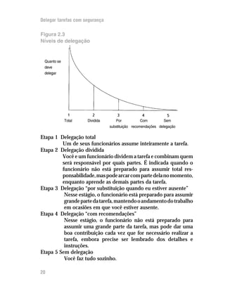 Delegar tarefas com segurança

Figura 2.3
Níveis de delegação


 Quanto se
 deve
 delegar




             Total   Dividida      Por            Com         Sem
                                substituição recomendações delegação

Etapa 1 Delegação total
         Um de seus funcionários assume inteiramente a tarefa.
Etapa 2 Delegação dividida
         Você e um funcionário dividem a tarefa e combinam quem
         será responsável por quais partes. É indicada quando o
         funcionário não está preparado para assumir total res-
         ponsabilidade, mas pode arcar com parte dela no momento,
         enquanto aprende as demais partes da tarefa.
Etapa 3 Delegação “por substituição quando eu estiver ausente”
          Nesse estágio, o funcionário está preparado para assumir
          grande parte da tarefa, mantendo o andamento do trabalho
          em ocasiões em que você estiver ausente.
Etapa 4 Delegação “com recomendações”
          Nesse estágio, o funcionário não está preparado para
          assumir uma grande parte da tarefa, mas pode dar uma
          boa contribuição cada vez que for necessário realizar a
          tarefa, embora precise ser lembrado dos detalhes e
          instruções.
Etapa 5 Sem delegação
          Você faz tudo sozinho.

20
 
