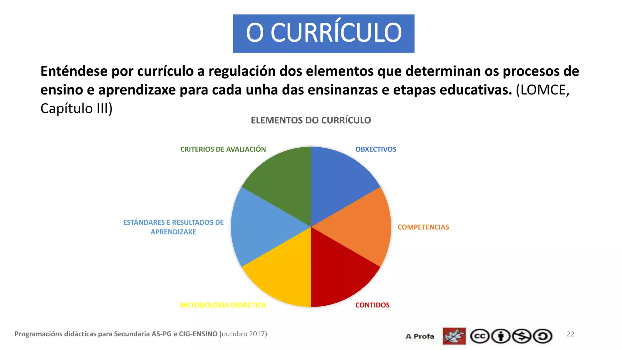 22Programacións didácticas para Secundaria AS-PG e CIG-ENSINO (outubro 2017)
Enténdese por currículo a regulación dos elementos que determinan os procesos de
ensino e aprendizaxe para cada unha das ensinanzas e etapas educativas. (LOMCE,
Capítulo III)
OBXECTIVOS
COMPETENCIAS
CONTIDOSMETODOLOXÍA DIDÁCTICA
ESTÁNDARES E RESULTADOS DE
APRENDIZAXE
CRITERIOS DE AVALIACIÓN
ELEMENTOS DO CURRÍCULO
O CURRÍCULO
 
