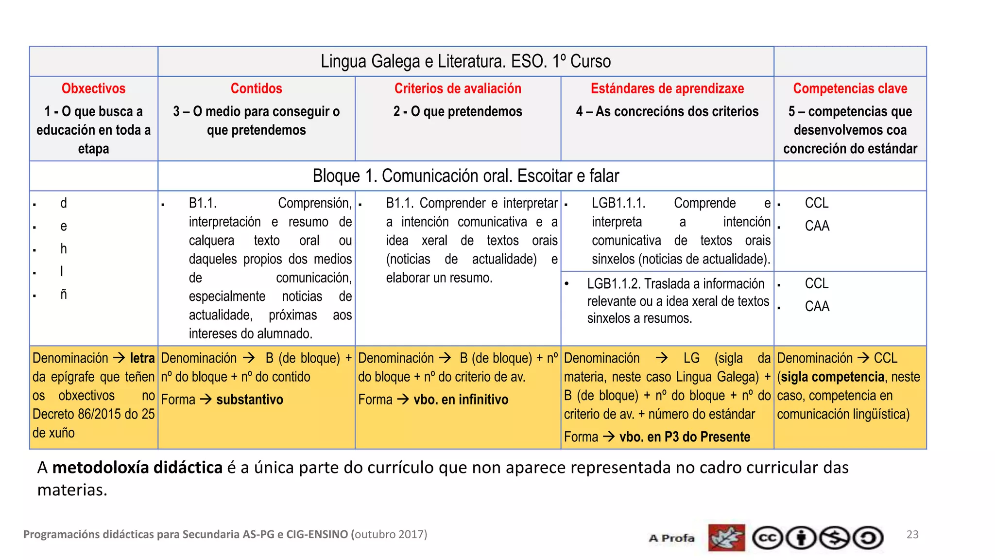 23Programacións didácticas para Secundaria AS-PG e CIG-ENSINO (outubro 2017)
Lingua Galega e Literatura. ESO. 1º Curso
Obxectivos
1 - O que busca a
educación en toda a
etapa
Contidos
3 – O medio para conseguir o
que pretendemos
Criterios de avaliación
2 - O que pretendemos
Estándares de aprendizaxe
4 – As concrecións dos criterios
Competencias clave
5 – competencias que
desenvolvemos coa
concreción do estándar
Bloque 1. Comunicación oral. Escoitar e falar
 d
 e
 h
 l
 ñ
 B1.1. Comprensión,
interpretación e resumo de
calquera texto oral ou
daqueles propios dos medios
de comunicación,
especialmente noticias de
actualidade, próximas aos
intereses do alumnado.
 B1.1. Comprender e interpretar
a intención comunicativa e a
idea xeral de textos orais
(noticias de actualidade) e
elaborar un resumo.
 LGB1.1.1. Comprende e
interpreta a intención
comunicativa de textos orais
sinxelos (noticias de actualidade).
 CCL
 CAA
• LGB1.1.2. Traslada a información
relevante ou a idea xeral de textos
sinxelos a resumos.
 CCL
 CAA
Denominación  letra
da epígrafe que teñen
os obxectivos no
Decreto 86/2015 do 25
de xuño
Denominación  B (de bloque) +
nº do bloque + nº do contido
Forma  substantivo
Denominación  B (de bloque) + nº
do bloque + nº do criterio de av.
Forma  vbo. en infinitivo
Denominación  LG (sigla da
materia, neste caso Lingua Galega) +
B (de bloque) + nº do bloque + nº do
criterio de av. + número do estándar
Forma  vbo. en P3 do Presente
Denominación  CCL
(sigla competencia, neste
caso, competencia en
comunicación lingüística)
A metodoloxía didáctica é a única parte do currículo que non aparece representada no cadro curricular das
materias.
 