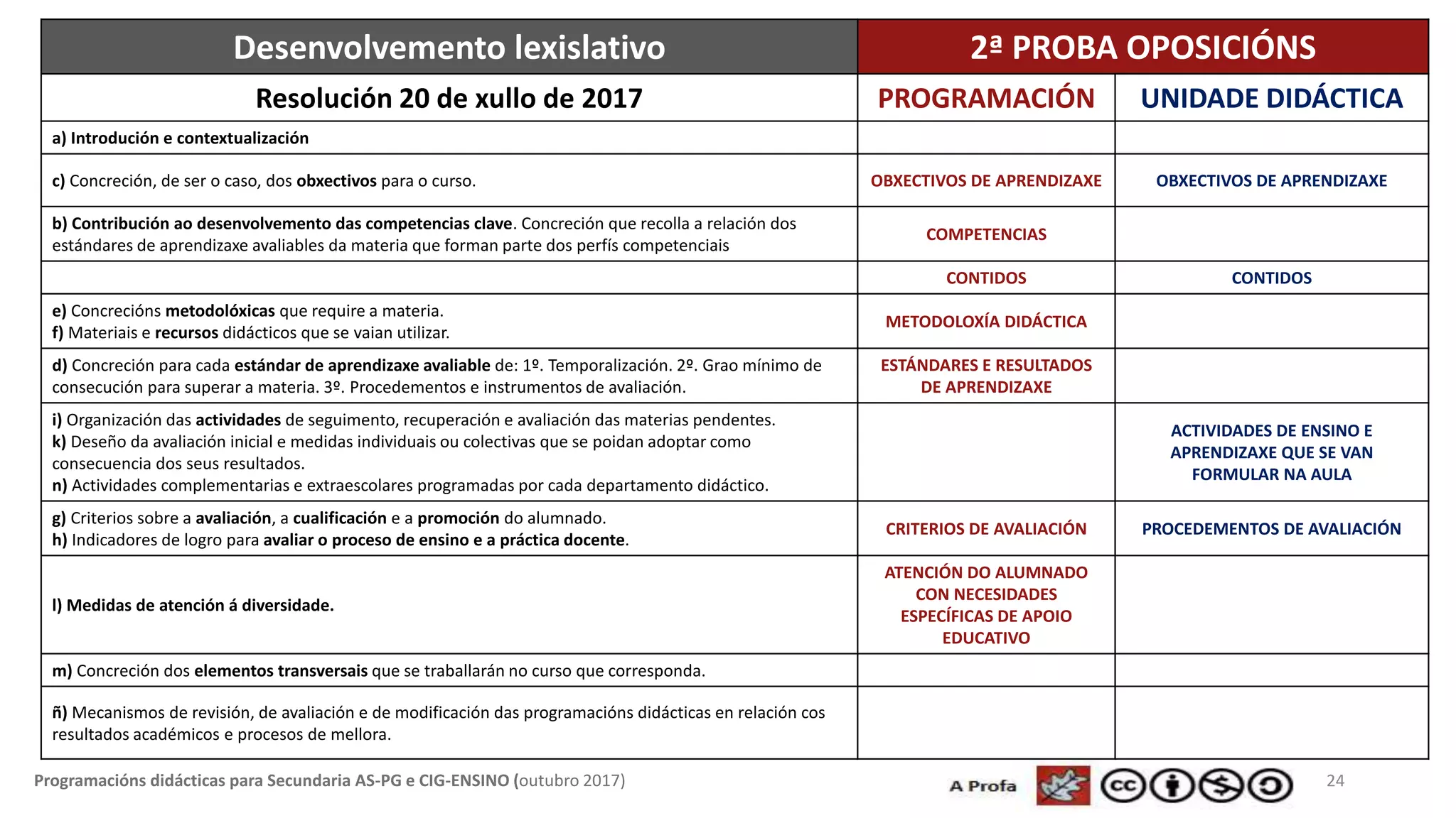 24Programacións didácticas para Secundaria AS-PG e CIG-ENSINO (outubro 2017)
Desenvolvemento lexislativo 2ª PROBA OPOSICIÓNS
Resolución 20 de xullo de 2017 PROGRAMACIÓN UNIDADE DIDÁCTICA
a) Introdución e contextualización
c) Concreción, de ser o caso, dos obxectivos para o curso. OBXECTIVOS DE APRENDIZAXE OBXECTIVOS DE APRENDIZAXE
b) Contribución ao desenvolvemento das competencias clave. Concreción que recolla a relación dos
estándares de aprendizaxe avaliables da materia que forman parte dos perfís competenciais
COMPETENCIAS
CONTIDOS CONTIDOS
e) Concrecións metodolóxicas que require a materia.
f) Materiais e recursos didácticos que se vaian utilizar.
METODOLOXÍA DIDÁCTICA
d) Concreción para cada estándar de aprendizaxe avaliable de: 1º. Temporalización. 2º. Grao mínimo de
consecución para superar a materia. 3º. Procedementos e instrumentos de avaliación.
ESTÁNDARES E RESULTADOS
DE APRENDIZAXE
i) Organización das actividades de seguimento, recuperación e avaliación das materias pendentes.
k) Deseño da avaliación inicial e medidas individuais ou colectivas que se poidan adoptar como
consecuencia dos seus resultados.
n) Actividades complementarias e extraescolares programadas por cada departamento didáctico.
ACTIVIDADES DE ENSINO E
APRENDIZAXE QUE SE VAN
FORMULAR NA AULA
g) Criterios sobre a avaliación, a cualificación e a promoción do alumnado.
h) Indicadores de logro para avaliar o proceso de ensino e a práctica docente.
CRITERIOS DE AVALIACIÓN PROCEDEMENTOS DE AVALIACIÓN
l) Medidas de atención á diversidade.
ATENCIÓN DO ALUMNADO
CON NECESIDADES
ESPECÍFICAS DE APOIO
EDUCATIVO
m) Concreción dos elementos transversais que se traballarán no curso que corresponda.
ñ) Mecanismos de revisión, de avaliación e de modificación das programacións didácticas en relación cos
resultados académicos e procesos de mellora.
 