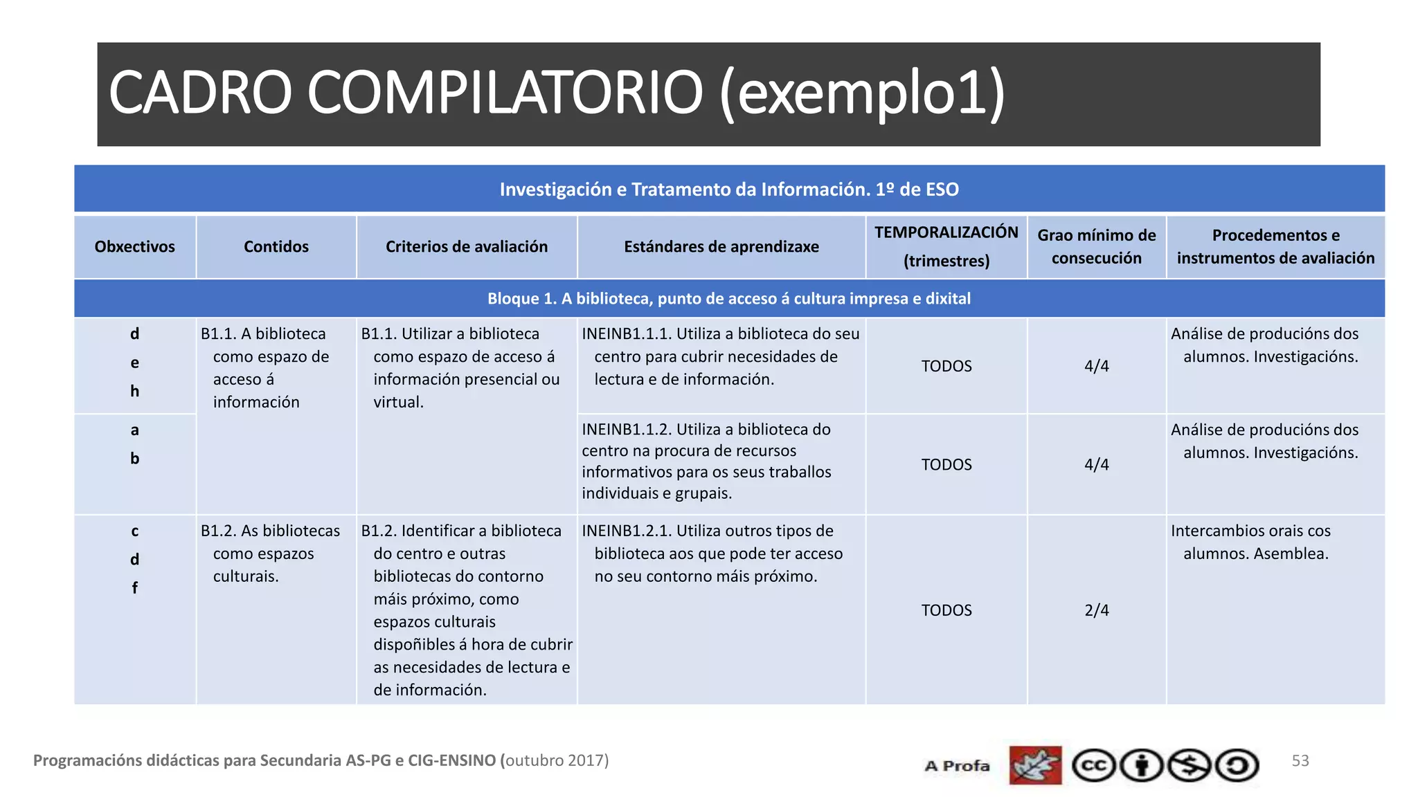 CADRO COMPILATORIO (exemplo1)
53Programacións didácticas para Secundaria AS-PG e CIG-ENSINO (outubro 2017)
Investigación e Tratamento da Información. 1º de ESO
Obxectivos Contidos Criterios de avaliación Estándares de aprendizaxe
TEMPORALIZACIÓN
(trimestres)
Grao mínimo de
consecución
Procedementos e
instrumentos de avaliación
Bloque 1. A biblioteca, punto de acceso á cultura impresa e dixital
d
e
h
B1.1. A biblioteca
como espazo de
acceso á
información
B1.1. Utilizar a biblioteca
como espazo de acceso á
información presencial ou
virtual.
INEINB1.1.1. Utiliza a biblioteca do seu
centro para cubrir necesidades de
lectura e de información.
TODOS 4/4
Análise de producións dos
alumnos. Investigacións.
a
b
INEINB1.1.2. Utiliza a biblioteca do
centro na procura de recursos
informativos para os seus traballos
individuais e grupais.
TODOS 4/4
Análise de producións dos
alumnos. Investigacións.
c
d
f
B1.2. As bibliotecas
como espazos
culturais.
B1.2. Identificar a biblioteca
do centro e outras
bibliotecas do contorno
máis próximo, como
espazos culturais
dispoñibles á hora de cubrir
as necesidades de lectura e
de información.
INEINB1.2.1. Utiliza outros tipos de
biblioteca aos que pode ter acceso
no seu contorno máis próximo.
TODOS 2/4
Intercambios orais cos
alumnos. Asemblea.
 