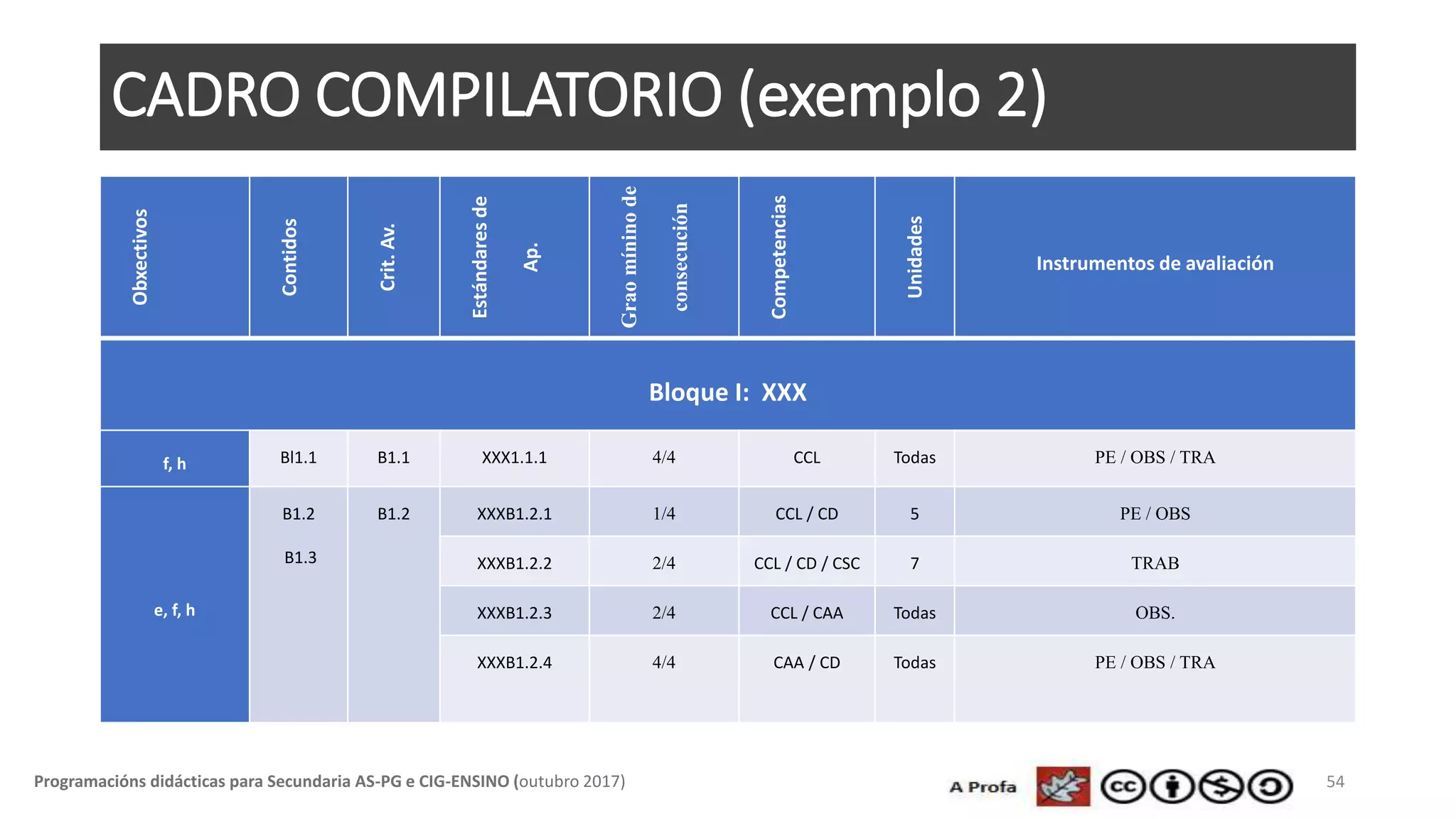 CADRO COMPILATORIO (exemplo 2)
54Programacións didácticas para Secundaria AS-PG e CIG-ENSINO (outubro 2017)
Obxectivos
Contidos
Crit.Av.
Estándaresde
Ap.
Graomíninode
consecución
Competencias
Unidades
Instrumentos de avaliación
Bloque I: XXX
f, h Bl1.1 B1.1 XXX1.1.1 4/4 CCL Todas PE / OBS / TRA
e, f, h
B1.2
B1.3
B1.2 XXXB1.2.1 1/4 CCL / CD 5 PE / OBS
XXXB1.2.2 2/4 CCL / CD / CSC 7 TRAB
XXXB1.2.3 2/4 CCL / CAA Todas OBS.
XXXB1.2.4 4/4 CAA / CD Todas PE / OBS / TRA
 
