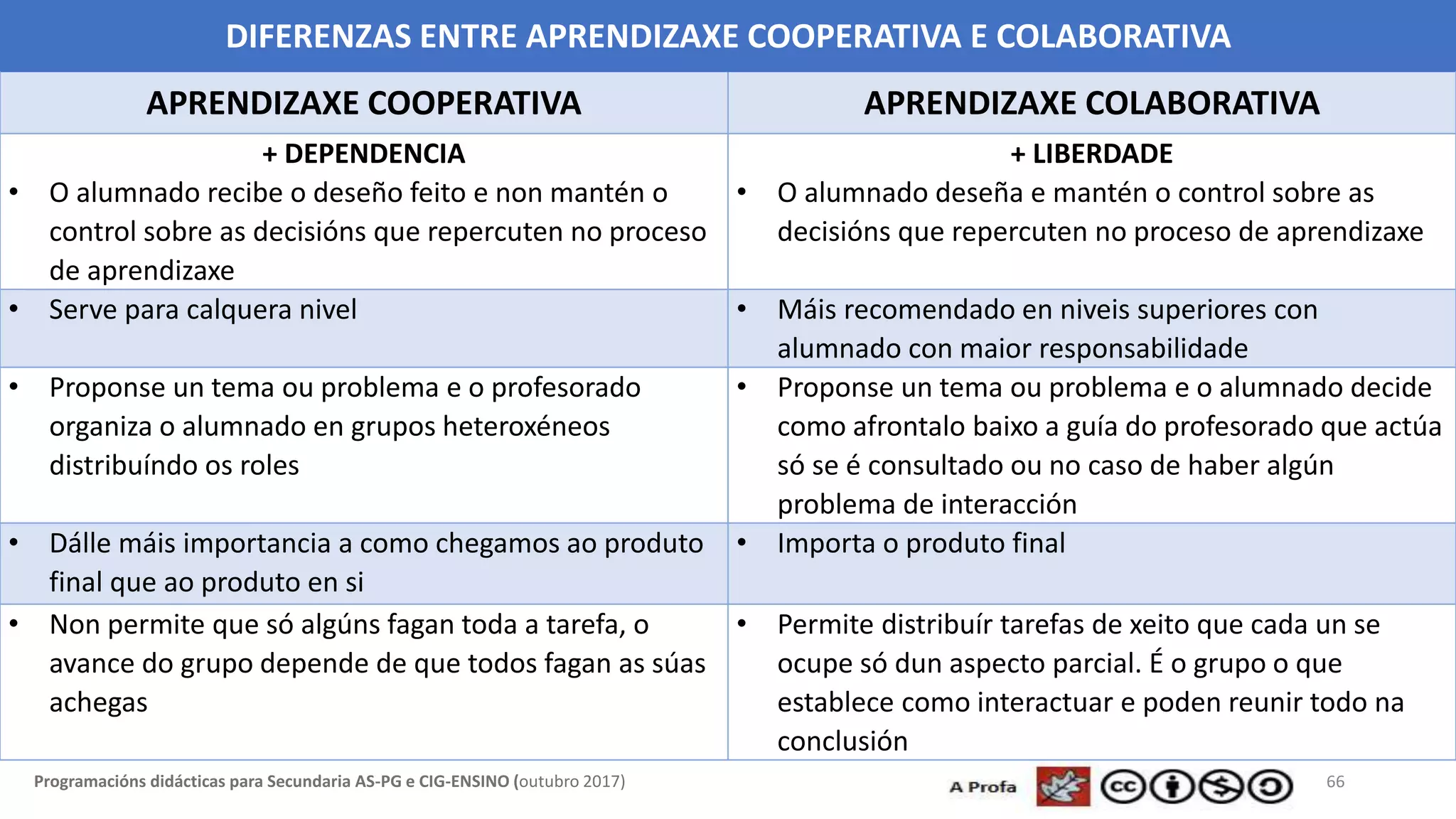 66Programacións didácticas para Secundaria AS-PG e CIG-ENSINO (outubro 2017)
DIFERENZAS ENTRE APRENDIZAXE COOPERATIVA E COLABORATIVA
APRENDIZAXE COOPERATIVA APRENDIZAXE COLABORATIVA
+ DEPENDENCIA
• O alumnado recibe o deseño feito e non mantén o
control sobre as decisións que repercuten no proceso
de aprendizaxe
+ LIBERDADE
• O alumnado deseña e mantén o control sobre as
decisións que repercuten no proceso de aprendizaxe
• Serve para calquera nivel • Máis recomendado en niveis superiores con
alumnado con maior responsabilidade
• Proponse un tema ou problema e o profesorado
organiza o alumnado en grupos heteroxéneos
distribuíndo os roles
• Proponse un tema ou problema e o alumnado decide
como afrontalo baixo a guía do profesorado que actúa
só se é consultado ou no caso de haber algún
problema de interacción
• Dálle máis importancia a como chegamos ao produto
final que ao produto en si
• Importa o produto final
• Non permite que só algúns fagan toda a tarefa, o
avance do grupo depende de que todos fagan as súas
achegas
• Permite distribuír tarefas de xeito que cada un se
ocupe só dun aspecto parcial. É o grupo o que
establece como interactuar e poden reunir todo na
conclusión
 