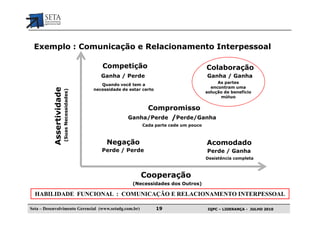 Exemplo : Comunicação e Relacionamento Interpessoal

                                                    Competição                                   Colaboração
                                                    Ganha / Perde                                Ganha / Ganha
                                                                                                      As partes
                                                    Quando você tem a
                                                                                                   encontram uma
           Assertividade


                                                 necessidade de estar certo
                           (Suas Necessidades)




                                                                                                 solução de benefício
                                                                                                       mútuo

                                                                    Compromisso
                                                               Ganha/Perde /Perde/Ganha
                                                                      Cada parte cede um pouco



                                                      Negação                                    Acomodado
                                                    Perde / Perde                                Perde / Ganha
                                                                                                 Desistência completa



                                                                     Cooperação
                                                                 (Necessidades dos Outros)

  HABILIDADE FUNCIONAL : COMUNICAÇÃO E RELACIONAMENTO INTERPESSOAL

Seta – Desenvolvimento Gerencial (www.setadg.com.br)                          19                 IQPC – LIDERANÇA - JULHO 2010
 