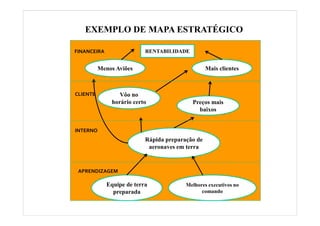EXEMPLO DE MAPA ESTRATÉGICO

                     FINANCEIRA                        RENTABILIDADE


                                Menos Aviões                                  Mais clientes



                     CLIENTE             Vôo no
                                      horário certo                    Preços mais
                                                                         baixos


                     INTERNO
                                                       Rápida preparação de
                                                        aeronaves em terra


                      APRENDIZAGEM

                                    Equipe de terra                  Melhores executivos no
                                      preparada                            comando


Seta – Desenvolvimento Gerencial (www.setadg.com.br)      23                  IQPC – LIDERANÇA - JULHO 2010
 