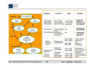 Objetivo             Indicador                 Meta            Iniciativa
 FINANCEIRA              RENTABILIDADE


            Menos                            Mais                                                               •     Projeto de
                                                        •Rentabilidade     •Valor mercado    • crescer 30%            Melhoria –
            Aviões                          clientes
                                                        •Mais clientes     •Taxa ocupação    • crescer 5 PP           aumento taxe
                                                        •Menos aviões      •Número de aviões • reduzir 5%             de ocupação

  CLIENTE      Vôo no
               horário                                                                                          •     Indicador de
                certo                 Preços           •Vôo no horário     •Taxa de chegada     •# 1                  pontualidade
                                     mais baixos                           pontual
                                                       •Preços mais baixos •Avaliação do        •#1             •     Comparação

                                                       Como                cliente (pesquisa
                                                                           de mercado)
                                                                                                                      com demais
                                                                                                                      empresas
  INTERNO
                             Rápida
                          preparação de                                                         Ano 1: 30min        •Projeto redução
                          aeronaves em                                                          Ano 2: 25min        de tempo em
                              terra                       •Rápida          •Tempo parada
                                                                                                                    solo
                                                          preparação       •Partida pontual     Ano 1: 80%          •Prêmio de
                                                          em solo                               Ano 2: 85%          Pontualidade
   APRENDIZAGEM
                                                                           •% equipe de                             •Treinamento de
             Equipe de                  Melhores                           terra treinada       •Ano 1: 70%
                                                        •Equipe de terra                                            Eficiência Operacional
               terra                  executivos no                                             •Ano 3: 90%         para toda equipe
             preparada                  comando         preparada
                                                                           • % posições                             operacional
                                                                           executivo            • Ano 1 : 50%       • Projeto Seis Sigma –
                                                        • Melhores                                                  aumentar % executivos
                                                                           desenvolvidas        • Ano 2 : 75%
                                                        Executivos                                                  internos
                                                                           internamente         • Ano 3 : 90%


Seta – Desenvolvimento Gerencial (www.setadg.com.br)        25                              IQPC – LIDERANÇA - JULHO 2010
 