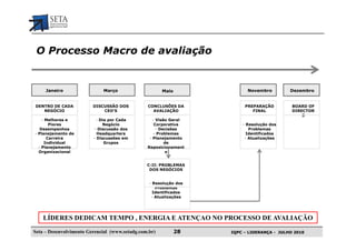 O Processo Macro de avaliação


     Janeiro                 Março                     Maio              Novembro         Dezembro


DENTRO DE CADA           DISCUSSÃO DOS          CONCLUSÕES DA           PREPARAÇÃO         BOARD OF
   NEGÓCIO                   CEO’S                AVALIAÇÃO                FINAL           DIRECTOR
                                                                                               S
    - Melhores e          - Dia por Cada           - Visão Geral
       Piores                 Negócio               Corporativa        - Resolução dos
   Desempenhos           - Discussão dos             - Decisões           Problemas
- Planejamento de          Headquarters            - Problemas           Identificados
      Carreira           - Discussões em         - Planejamento         - Atualizações
     Individual               Grupos                     de
  - Planejamento                                Reposicionament
  Organizacional                                         o


                                                C-II: PROBLEMAS
                                                 DOS NEGÓCIOS


                                                 - Resolução dos
                                                    Problemas
                                                   Identificados
                                                  - Atualizações




    LÍDERES DEDICAM TEMPO , ENERGIA E ATENÇAO NO PROCESSO DE AVALIAÇÃO
Seta – Desenvolvimento Gerencial (www.setadg.com.br)          28   IQPC – LIDERANÇA - JULHO 2010
 