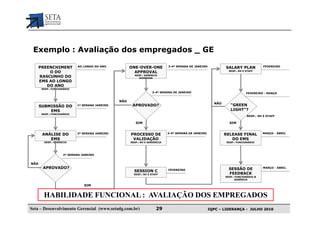 Exemplo : Avaliação dos empregados _ GE

   PREENCHIMENT             AO LONGO DO ANO           ONE-OVER-ONE            3-4ª SEMANA DE JANEIRO           SALARY PLAN             FEVEREIRO
                                                                                                                 RESP.: RH E STAFF
       O DO                                             APPROVAL
                                                        RESP.: GERËNCIA
   RASCUNHO DO                                             SUPERIOR
   EMS AO LONGO
      DO ANO
       RESP.: FUNCIONÁRIO
                                                                    3-4ª SEMANA DE JANEIRO                                   FEVEREIRO - MARÇO


                                                NÃO
                                                                                                         NÃO
      SUBMISSÃO DO          1ª SEMANA JANEIRO          APROVADO?                                                  “GREEN
          EMS                                                                                                     LIGHT”?
       RESP.: FUNCIONÁRIO
                                                                                                                             RESP.: RH E STAFF

                                                         SIM                                                     SIM


                            2ª SEMANA JANEIRO                                 3-4ª SEMANA DE JANEIRO                                  MARÇO - ABRIL
       ANÁLISE DO                                     PROCESSO DE                                              RELEASE FINAL
          EMS                                          VALIDAÇÃO                                                  DO EMS
        RESP.: GERÈNCIA                               RESP.: RH E GEREÈNCIA                                     RESP.: FUNCIONÁRIO




                    2ª SEMANA JANEIRO


NÃO
       APROVADO?                                                              FEVEREIRO                          SESSÃO DE            MARÇO - ABRIL
                                                        SESSION C
                                                        RESP.: RH E STAFF                                        FEEDBACK
                                                                                                               RESP.: FUNCIONÁRIO &
                                                                                                                     GERÈNCIA

                               SIM


        HABILIDADE FUNCIONAL : AVALIAÇÃO DOS EMPREGADOS
Seta – Desenvolvimento Gerencial (www.setadg.com.br)                   29                              IQPC – LIDERANÇA - JULHO 2010
 