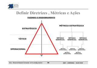 Definir Diretrizes , Métricas e Ações
                            FAZENDO O DESDOBRAMENTO




                                                               MÉTRICA ESTRATÉGICA
                    ESTRATÉGICO




                                                             MÉTRICA          MÉTRICA         MÉTRICA
              TÁTICO                                        GERENCIAL        GERENCIAL       GERENCIAL




  OPERACIONAL                                                    MÉTRICA
                                                               OPERACIONAL
                                                                                MÉTRICA
                                                                              OPERACIONAL
                                                                                              MÉTRICA
                                                                                            OPERACIONAL

                                                                       MÉTRICA          MÉTRICA
                                                                     OPERACIONAL      OPERACIONAL




Seta – Desenvolvimento Gerencial (www.setadg.com.br)   36           IQPC – LIDERANÇA - JULHO 2010
 