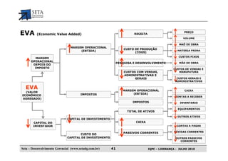 EVA       (Economic Value Added)                                      RECEITA
                                                                                                      PREÇO

                                                                                                     VOLUME

                                                                                                   MAÕ DE OBRA
                                MARGEM OPERACIONAL
                                                                 CUSTO DE PRODUÇÃO
                                     (EBTIDA)                                                     MATERIA PRIMA
                                                                       (COGS)
                                                                                                   CUSTOS FIXOS
        MARGEM
      OPERACIONAL
                                                             PESQUISA E DESENVOLVIMENTO            MÃO DE OBRA
       DEPOIS DO
        IMPOSTO                                                                                CUSTOS DE VENDAS E
                                                                 CUSTOS COM VENDAS,               MANUFATURA
                                                                 ADMINISTRATIVAS E
                                                                       GERAIS                     CUSTOS GERAIS E
                                                                                                 ADMINISTRATIVOS

  EVA                                                           MARGEM OPERACIONAL                    CAIXA
  (VALOR
                                       IMPOSTOS                      (EBTIDA)
ECONÔMICO                                                                                       CONTAS A RECEBER
AGREGADO)
                                                                     IMPOSTOS                      INVENTARIO

                                                                                                  EQUIPAMENTOS
                                                                  TOTAL DE ATIVOS
                                                                                                  OUTROS ATIVOS
                              CAPITAL DE INVESTIMENTO
       CAPITAL DO                                                      CAIXA
       INVESTIDOR                                                                                CONTAS A PAGAR

                                                                PASSIVOS CORRENTES              DÍVIDAS CORRENTES
                                     CUSTO DO
                              CAPITAL DE INVESTIMENTO                                            OUTROS PASSIVOS
                                                                                                    CORRENTES


Seta – Desenvolvimento Gerencial (www.setadg.com.br)    41                      IQPC – LIDERANÇA - JULHO 2010
 