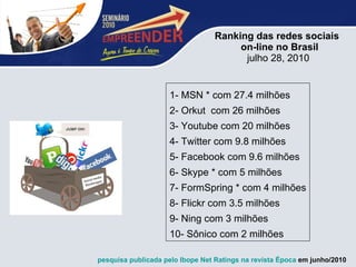 Ranking das redes sociais  on-line no Brasil julho 28, 2010  1- MSN * com 27.4 milhões 2- Orkut  com 26 milhões 3- Youtube com 20 milhões 4- Twitter com 9.8 milhões 5- Facebook com 9.6 milhões 6- Skype * com 5 milhões 7- FormSpring * com 4 milhões 8- Flickr com 3.5 milhões 9- Ning com 3 milhões 10- Sônico com 2 milhões pesquisa publicada pelo Ibope Net  Ratings  na revista Época  em junho/2010 