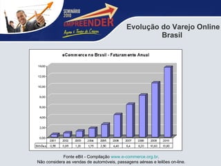 Evolução do Varejo Online Brasil  Fonte eBit - Compilação  www.e-commerce.org.br .  Não considera as vendas de automóveis, passagens aéreas e leilões on-line.  