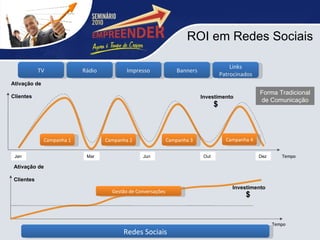 TV Redes Sociais Impresso Rádio Banners Links Patrocinados Campanha 1 $ Investimento $ Investimento Forma Tradicional de Comunicação Ativação de  Clientes Campanha 2 Campanha 3 Campanha 4 Jan Mar Jun Out Dez Gestão de Conversações Ativação de  Clientes Tempo Tempo ROI em Redes Sociais 