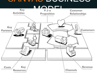 CANVAS BUSINESS MODEL
 