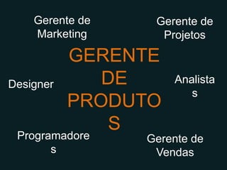 Gerente de         Gerente de
     Marketing           Projetos



Designer   GERENTE DE     Analistas
            PRODUTOS

 Programadores      Gerente de
                      Vendas
 